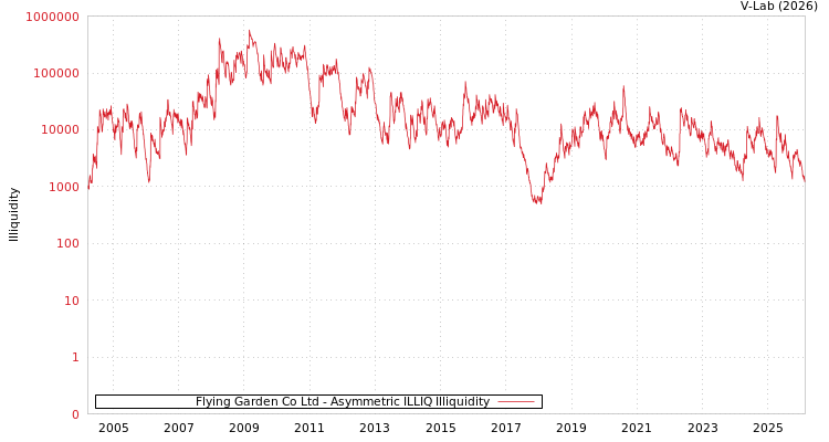 graph of Flying Garden Co Ltd ILLIQ-AMEM