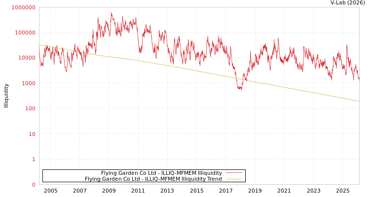 graph of Flying Garden Co Ltd ILLIQ-MFMEM