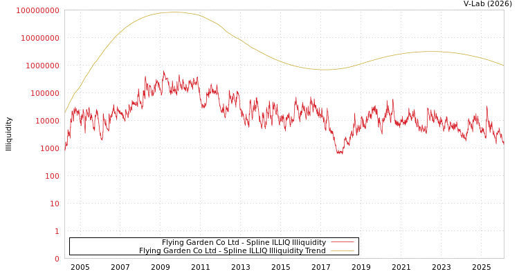 graph of Flying Garden Co Ltd ILLIQ-SMEM