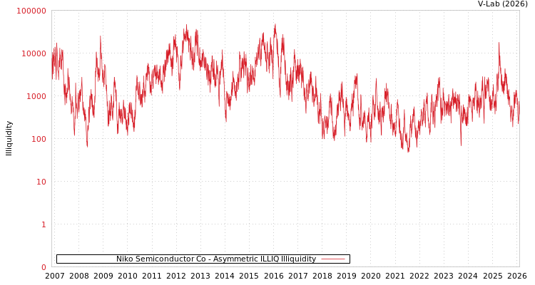 graph of Niko Semiconductor Co ILLIQ-AMEM