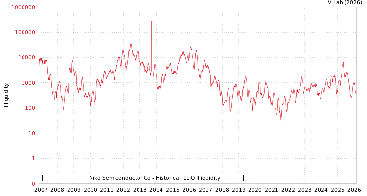 graph of Niko Semiconductor Co ILLIQ-HIST