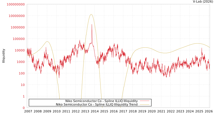 graph of Niko Semiconductor Co ILLIQ-SMEM