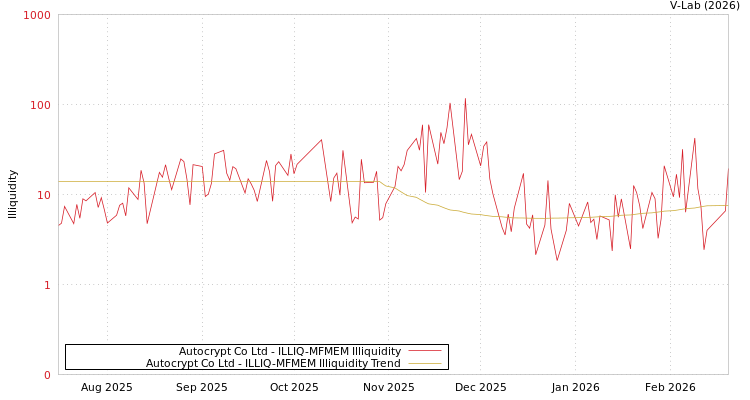 graph of Autocrypt Co Ltd ILLIQ-MFMEM