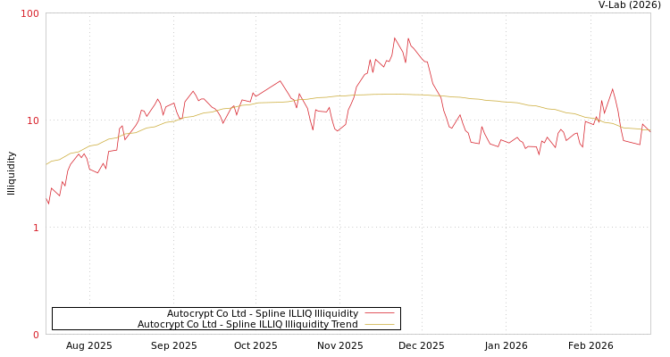 graph of Autocrypt Co Ltd ILLIQ-SMEM