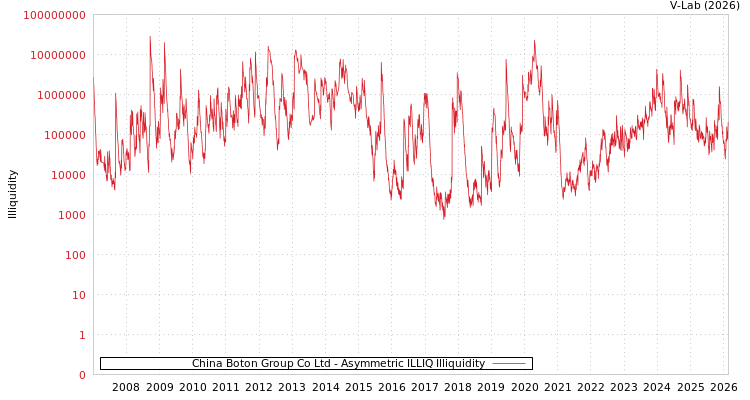 graph of China Boton Group Co Ltd ILLIQ-AMEM