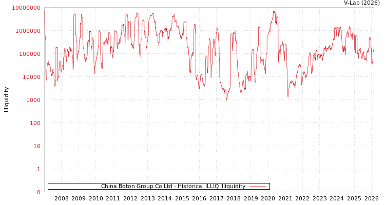 graph of China Boton Group Co Ltd ILLIQ-HIST