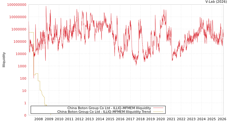 graph of China Boton Group Co Ltd ILLIQ-MFMEM
