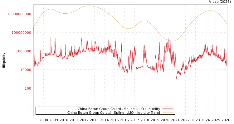 graph of China Boton Group Co Ltd ILLIQ-SMEM