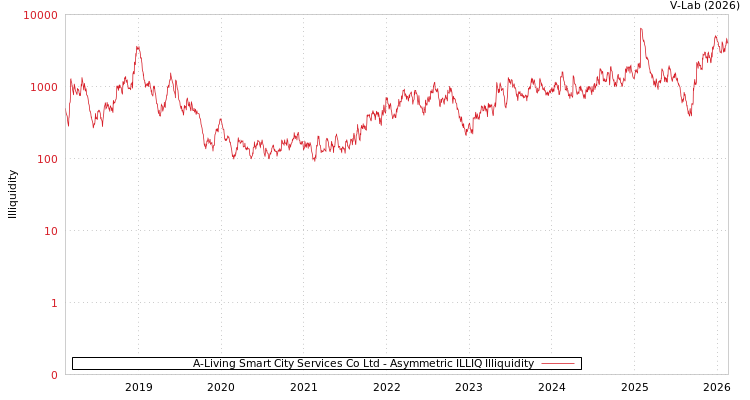 graph of A-Living Smart City Services Co Ltd ILLIQ-AMEM