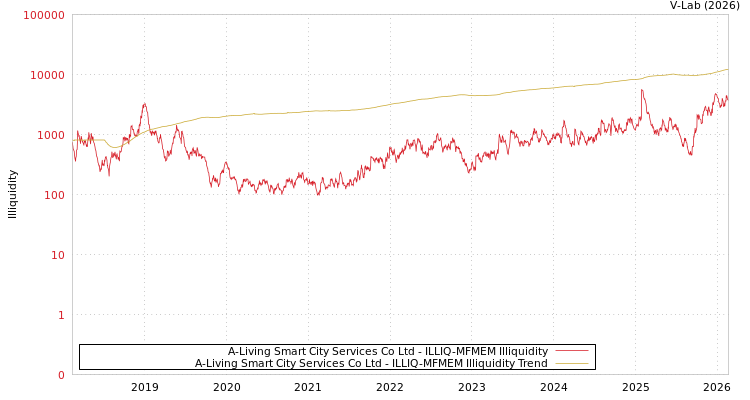 graph of A-Living Smart City Services Co Ltd ILLIQ-MFMEM