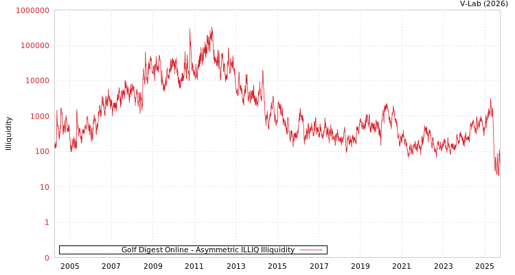 graph of Golf Digest Online ILLIQ-AMEM