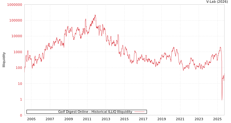 graph of Golf Digest Online ILLIQ-HIST