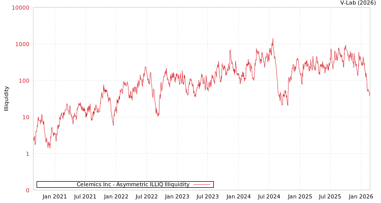 graph of Celemics Inc ILLIQ-AMEM