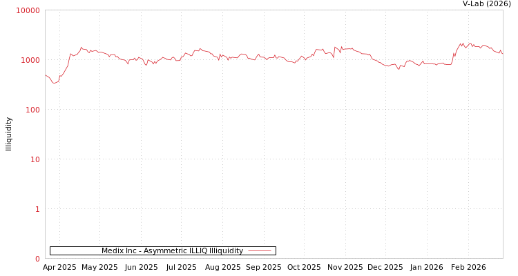 graph of Medix Inc ILLIQ-AMEM