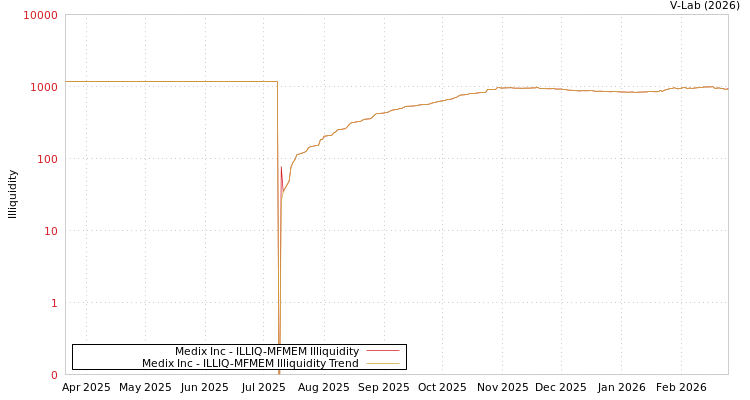 graph of Medix Inc ILLIQ-MFMEM