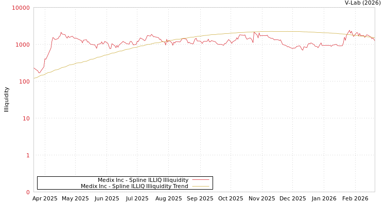 graph of Medix Inc ILLIQ-SMEM