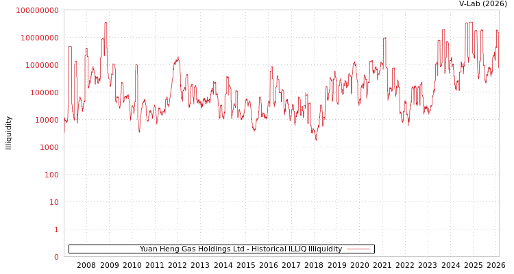 graph of Yuan Heng Gas Holdings Ltd ILLIQ-HIST