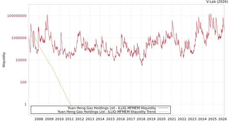 graph of Yuan Heng Gas Holdings Ltd ILLIQ-MFMEM