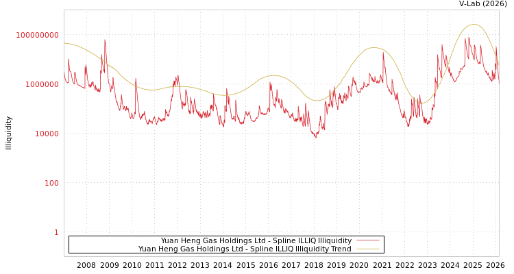 graph of Yuan Heng Gas Holdings Ltd ILLIQ-SMEM