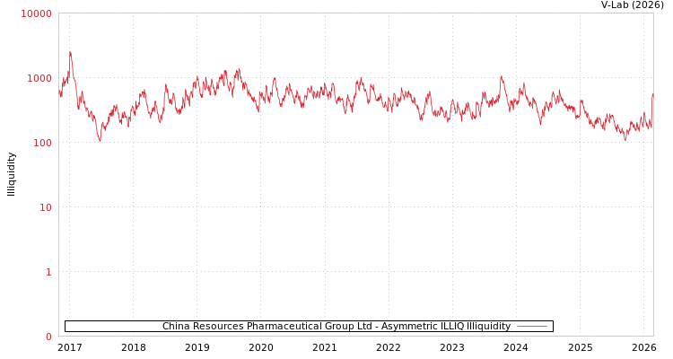 graph of China Resources Pharmaceutical Group Ltd ILLIQ-AMEM