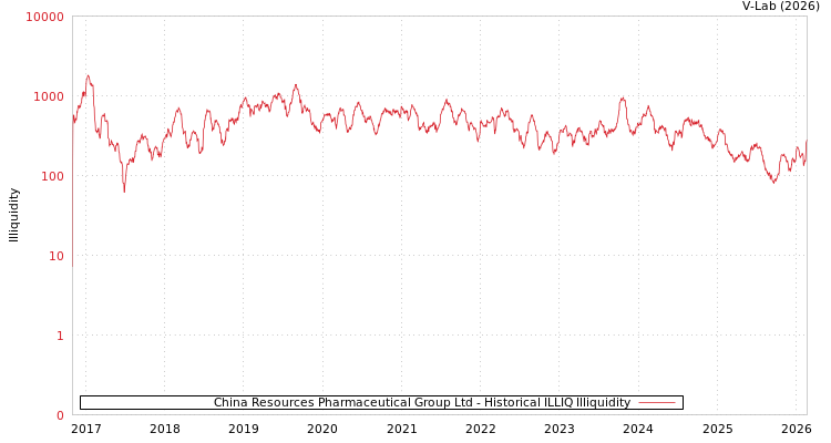 graph of China Resources Pharmaceutical Group Ltd ILLIQ-HIST