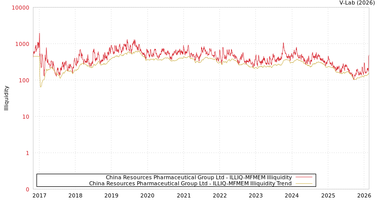 graph of China Resources Pharmaceutical Group Ltd ILLIQ-MFMEM