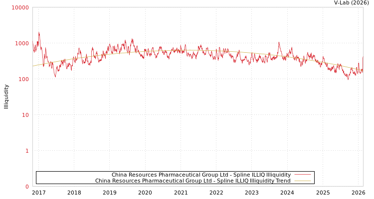 graph of China Resources Pharmaceutical Group Ltd ILLIQ-SMEM