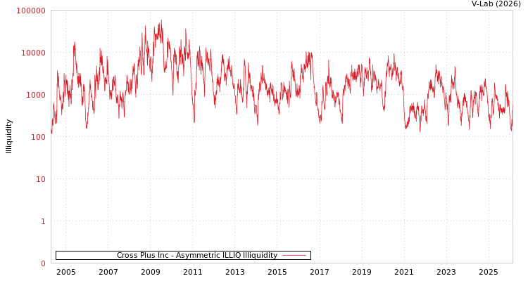 graph of Cross Plus Inc ILLIQ-AMEM