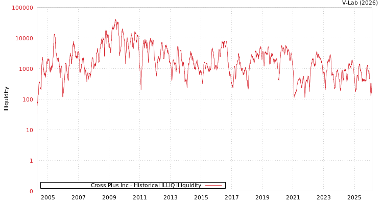 graph of Cross Plus Inc ILLIQ-HIST