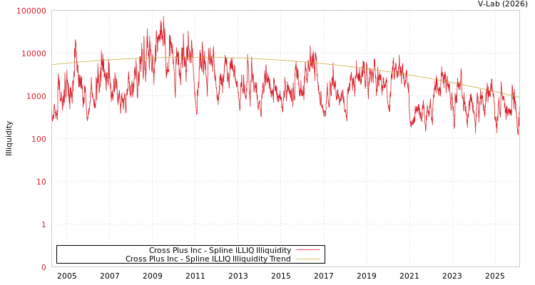 graph of Cross Plus Inc ILLIQ-SMEM