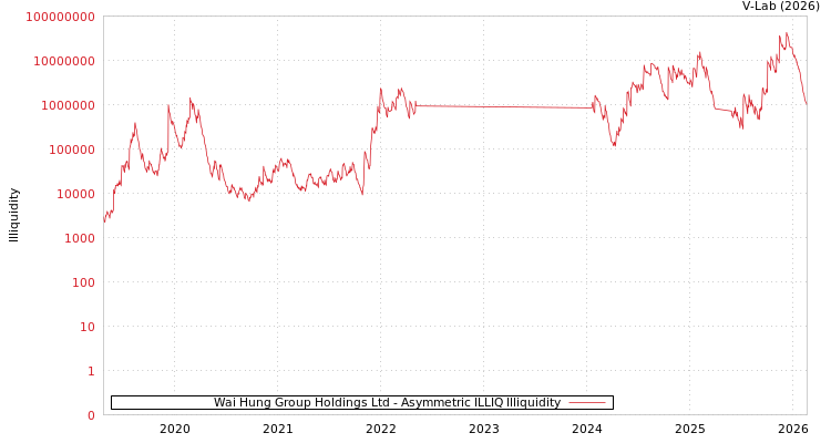 graph of Wai Hung Group Holdings Ltd ILLIQ-AMEM