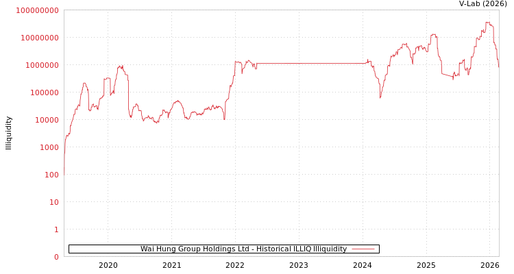 graph of Wai Hung Group Holdings Ltd ILLIQ-HIST
