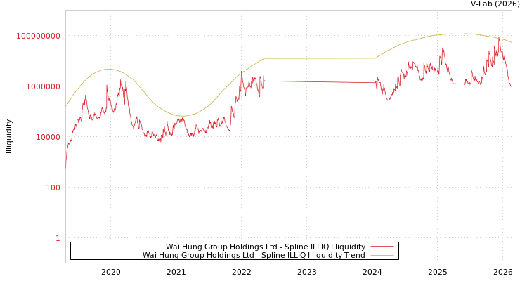 graph of Wai Hung Group Holdings Ltd ILLIQ-SMEM
