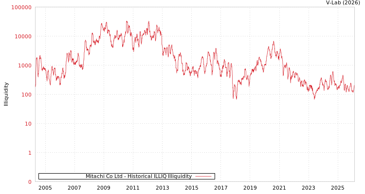 graph of Mitachi Co Ltd ILLIQ-HIST