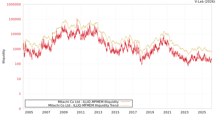 graph of Mitachi Co Ltd ILLIQ-MFMEM