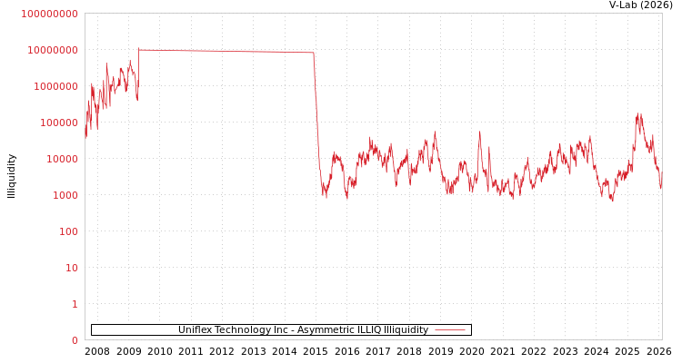 graph of Uniflex Technology Inc ILLIQ-AMEM