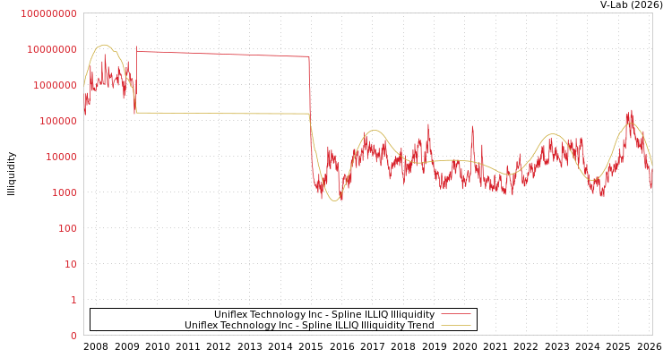 graph of Uniflex Technology Inc ILLIQ-SMEM