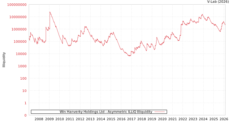 graph of Win Hanverky Holdings Ltd ILLIQ-AMEM