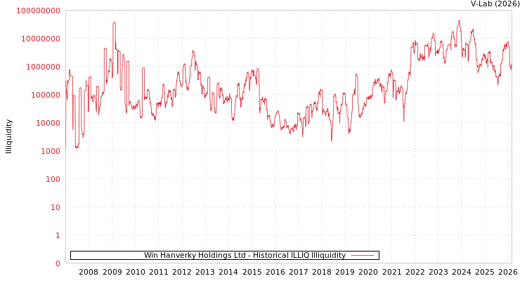 graph of Win Hanverky Holdings Ltd ILLIQ-HIST