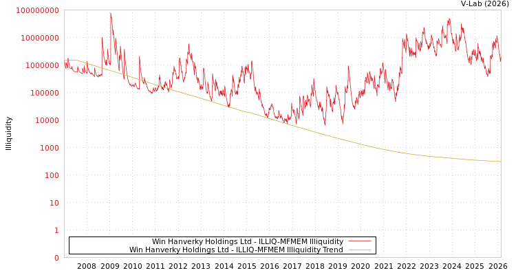 graph of Win Hanverky Holdings Ltd ILLIQ-MFMEM