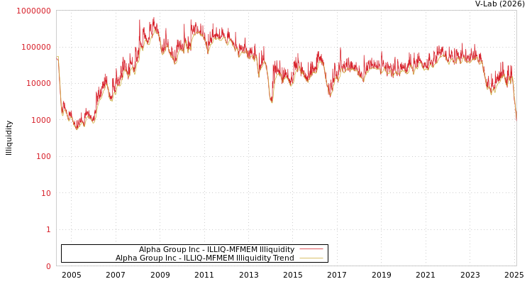graph of Alpha Group Inc ILLIQ-MFMEM