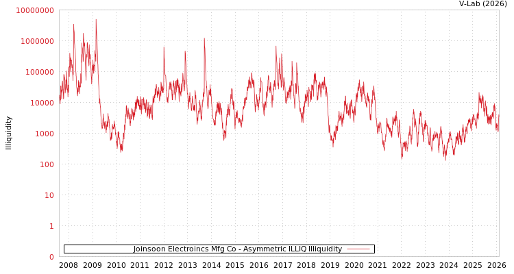 graph of Joinsoon Electroincs Mfg Co ILLIQ-AMEM