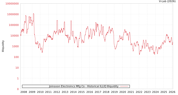 graph of Joinsoon Electroincs Mfg Co ILLIQ-HIST