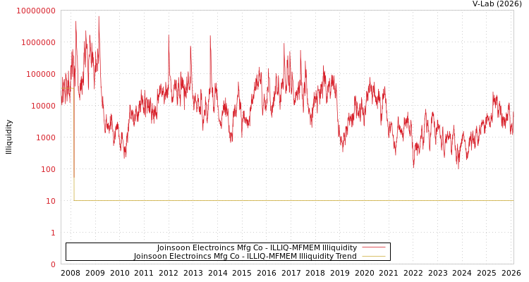 graph of Joinsoon Electroincs Mfg Co ILLIQ-MFMEM