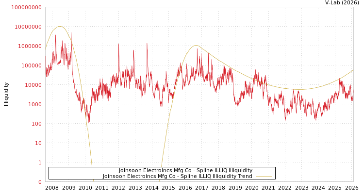 graph of Joinsoon Electroincs Mfg Co ILLIQ-SMEM