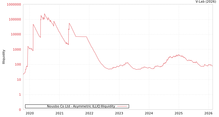 graph of Nousbo Co Ltd ILLIQ-AMEM