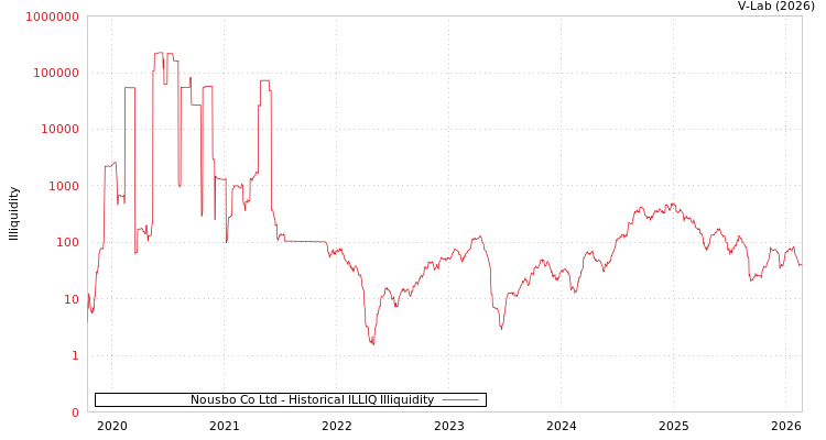 graph of Nousbo Co Ltd ILLIQ-HIST