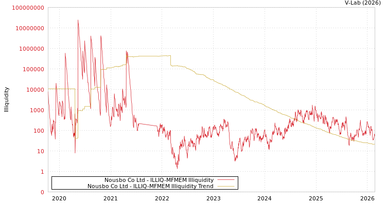 graph of Nousbo Co Ltd ILLIQ-MFMEM