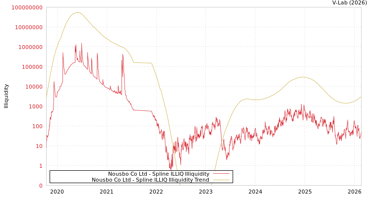 graph of Nousbo Co Ltd ILLIQ-SMEM