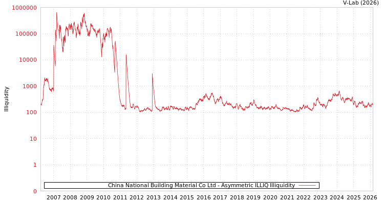 graph of China National Building Material Co Ltd ILLIQ-AMEM